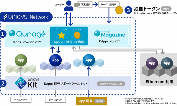 株式会社モバイルファクトリーがブロックチェーン関連事業本格化の為に新会社ビットファクトリーを設⽴。Uniqys Project第一弾としてDapps対応ブラウザの「Quragé」をリリース