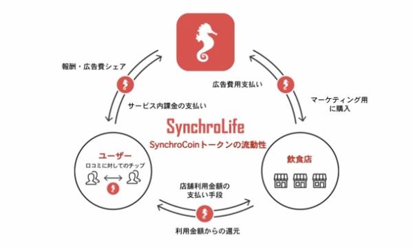 株式会社セレス、AI活用のグルメSNS「シンクロライフ」運営のGINKANと資本業務提携