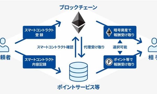 GMOメディア、イーサリアムなどのブロックチェーンを活用したスマートコントラクト技術に関連する特許を取得