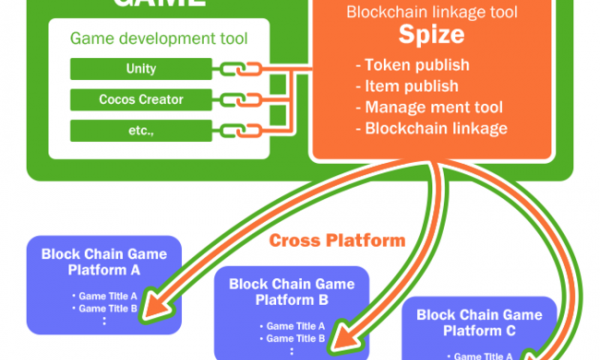 ブロックチェーンゲーム開発を支援するNFT特化型SaaS「Spize」をテコテックが公開