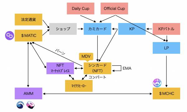 【マイサガ】エコシステム徹底解説｜マーケット・KP・MDV・EMA・バーンの流れとは？