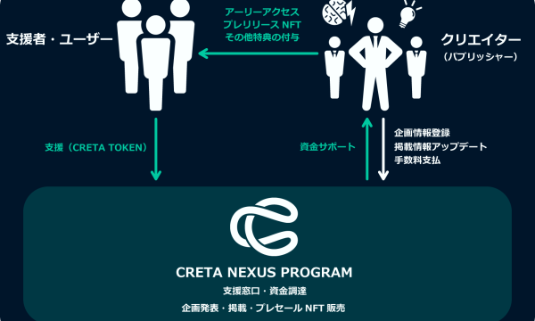 CRETA NEXUS, CRETA's game development support program, focuses on Okamoto's ambitious work