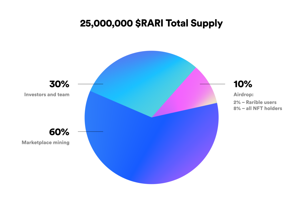 What is Rarible, a marketplace for NFTs? Learn how to publish your own NFTs.