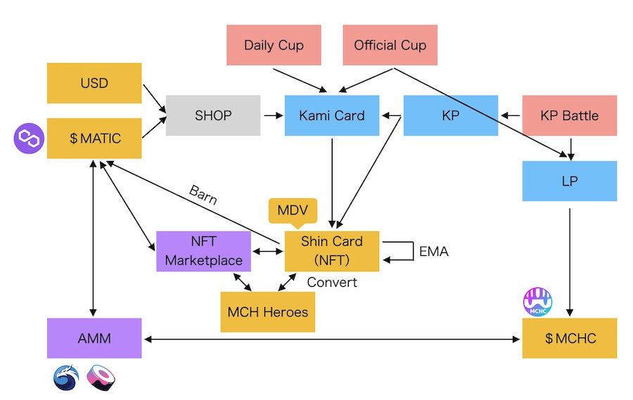 MyCryptoSaga (MCS) / What is the flow of Market, KP, MDV, EMA, and Burn?