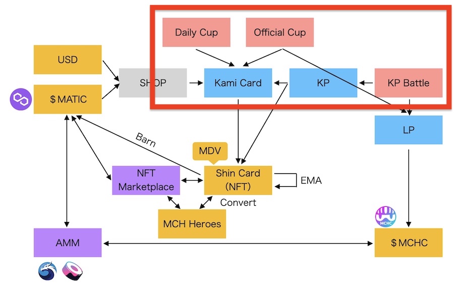 MyCryptoSaga (MCS) / What is the flow of Market, KP, MDV, EMA, and Burn?