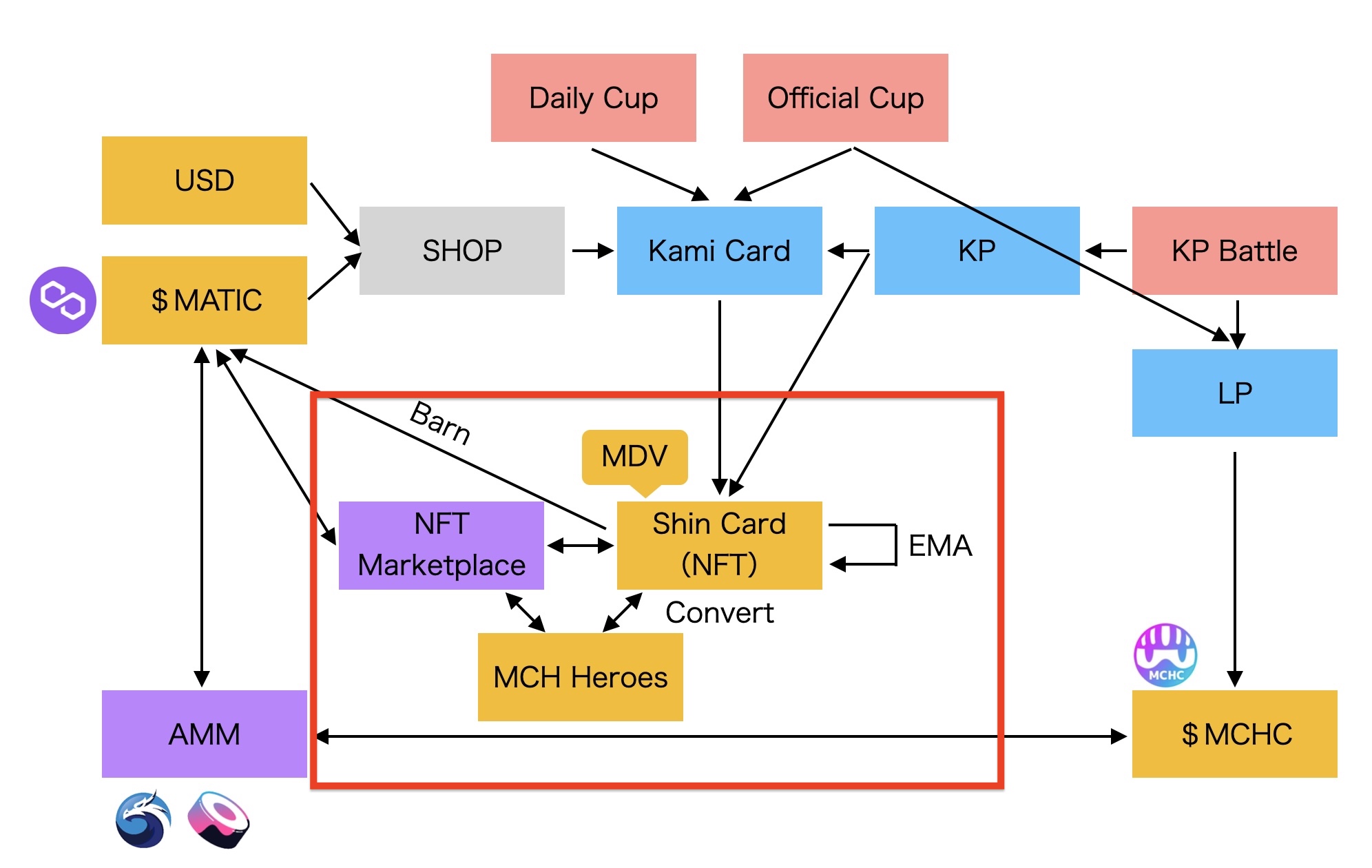 MyCryptoSaga (MCS) / What is the flow of Market, KP, MDV, EMA, and Burn?