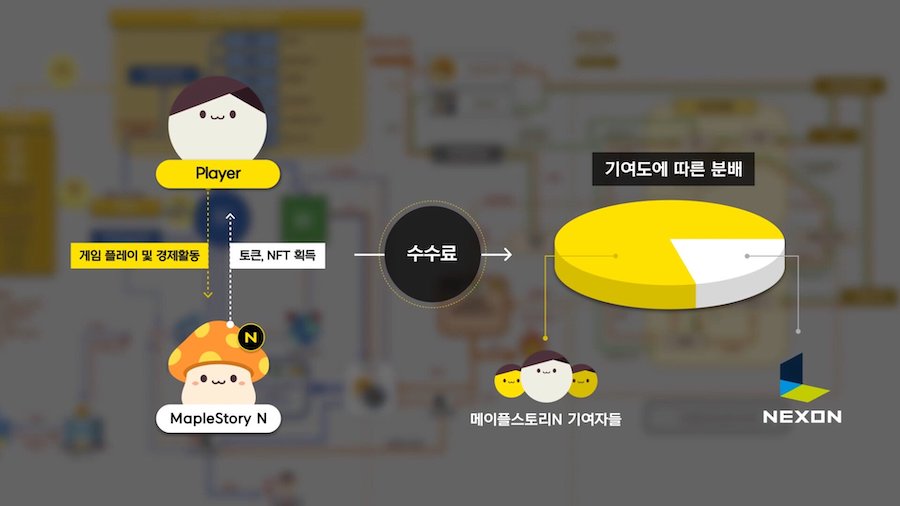 Nexon Announces Four NFT Projects Utilizing "Maple Story"