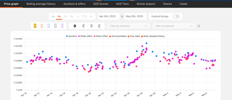 SorareData" Average price of specific player cards