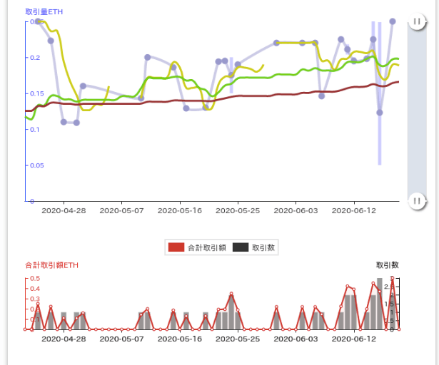 sorare card trading history and trading chart