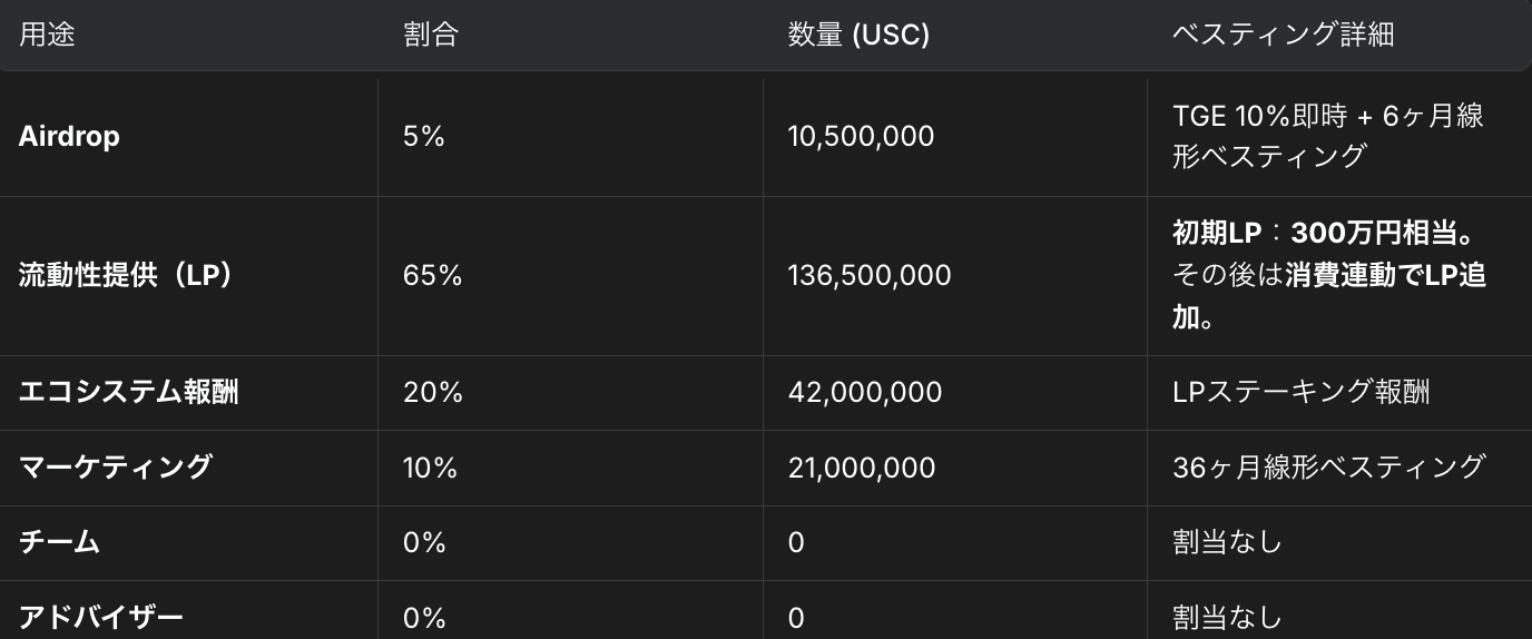 Unista RE to issue its own currency "Universal Stallion Coin (USC)" on Polygon.